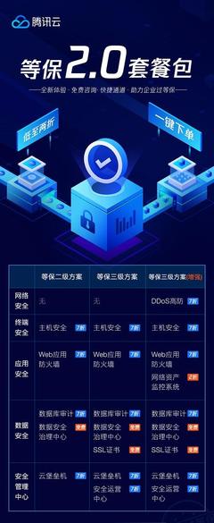 騰訊云推出“等保2.0”套餐包，一站式服務(wù)助力企業(yè)高效合規(guī)